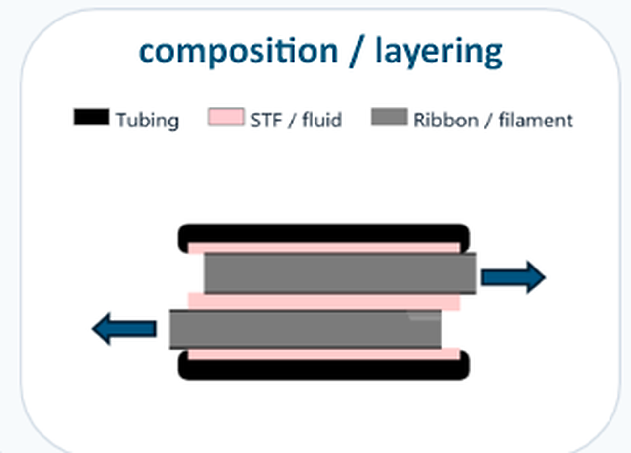 Rate-Activated Tether composition and layering